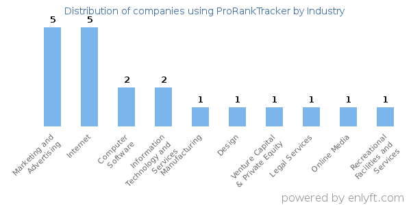 Companies using ProRankTracker - Distribution by industry