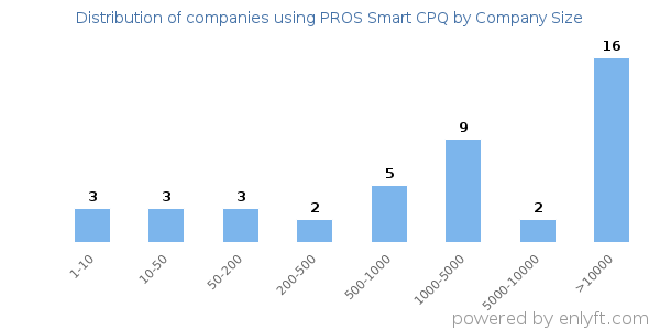 Companies using PROS Smart CPQ, by size (number of employees)