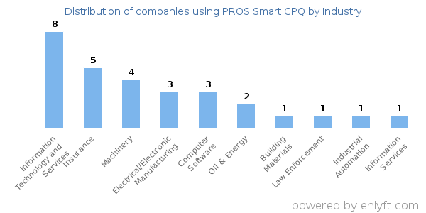 Companies using PROS Smart CPQ - Distribution by industry