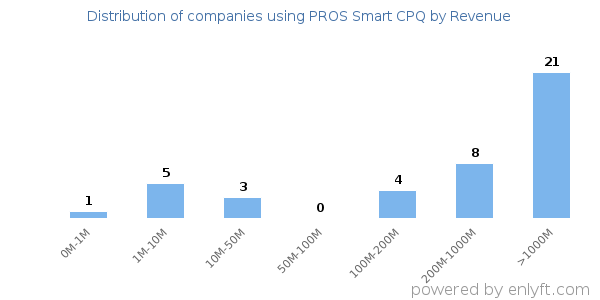 PROS Smart CPQ clients - distribution by company revenue
