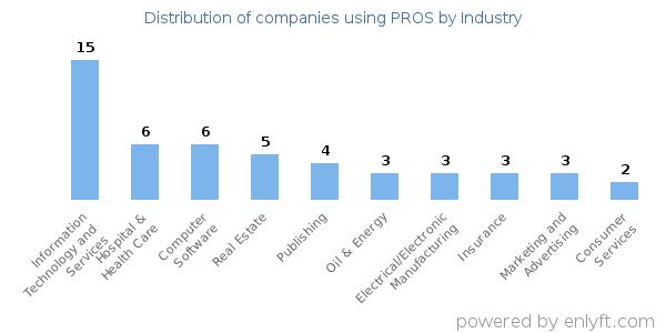 Companies using PROS - Distribution by industry