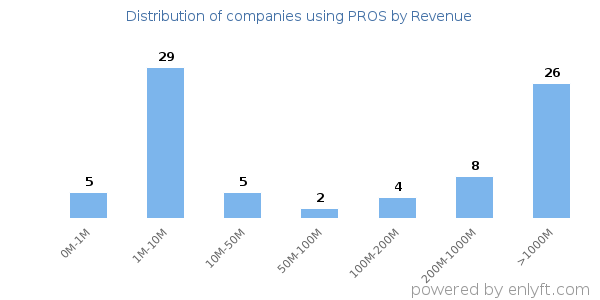 PROS clients - distribution by company revenue