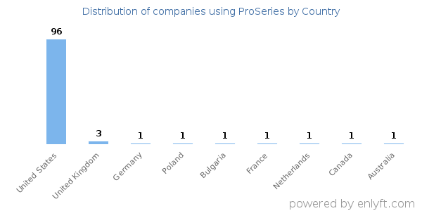 ProSeries customers by country