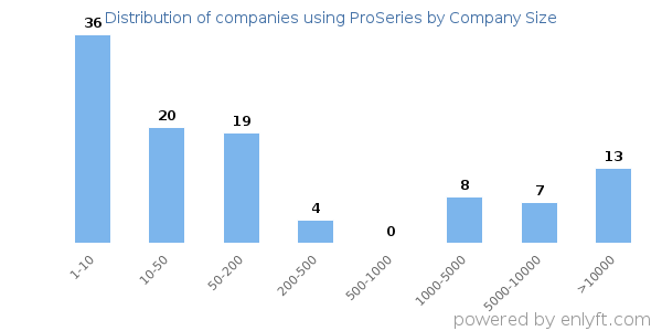 Companies using ProSeries, by size (number of employees)