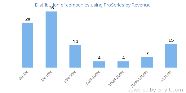 ProSeries clients - distribution by company revenue