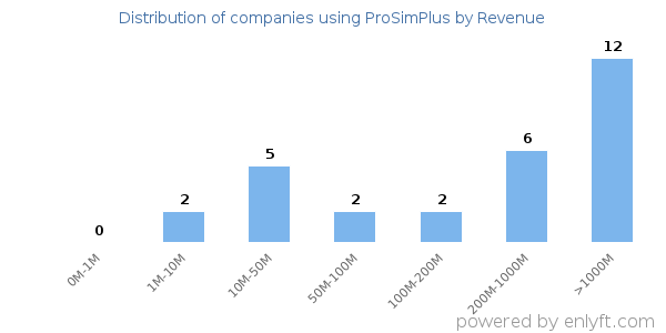 ProSimPlus clients - distribution by company revenue