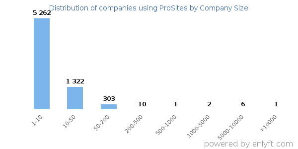 Companies using ProSites, by size (number of employees)