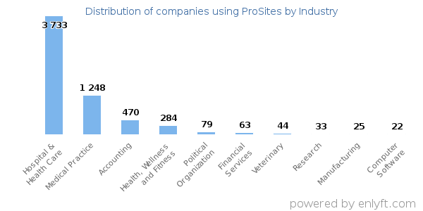 Companies using ProSites - Distribution by industry