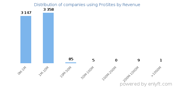 ProSites clients - distribution by company revenue