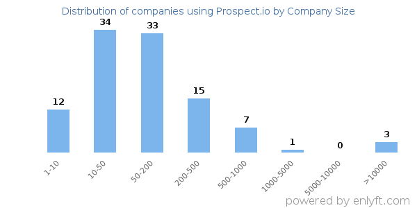Companies using Prospect.io, by size (number of employees)