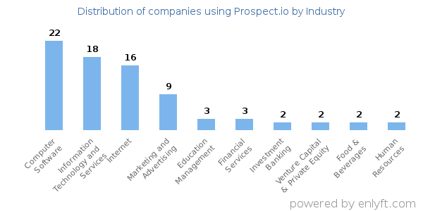 Companies using Prospect.io - Distribution by industry