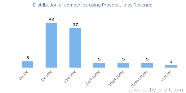 Prospect.io clients - distribution by company revenue