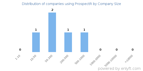 Companies using ProspectR, by size (number of employees)