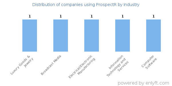 Companies using ProspectR - Distribution by industry