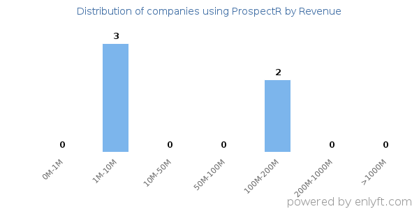 ProspectR clients - distribution by company revenue