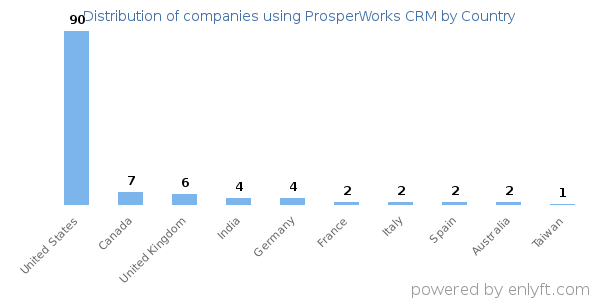 ProsperWorks CRM customers by country