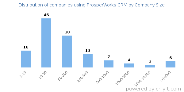 Companies using ProsperWorks CRM, by size (number of employees)