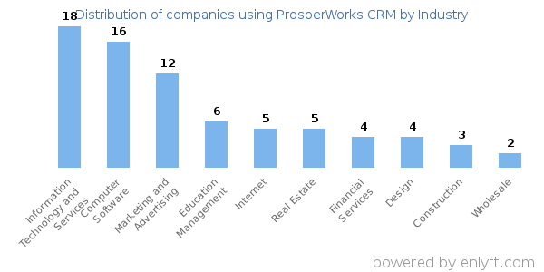 Companies using ProsperWorks CRM - Distribution by industry