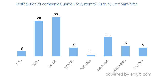 Companies using ProSystem fx Suite, by size (number of employees)