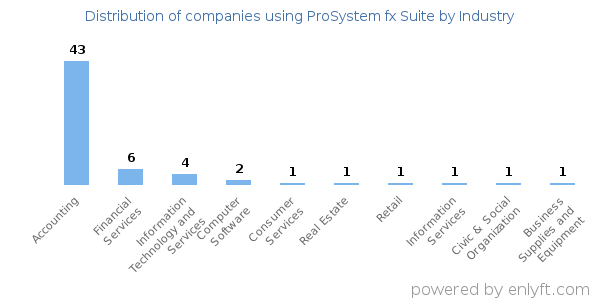 Companies using ProSystem fx Suite - Distribution by industry
