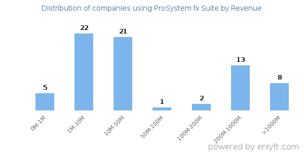 ProSystem fx Suite clients - distribution by company revenue