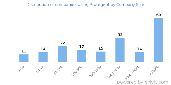 Companies using Protegent, by size (number of employees)