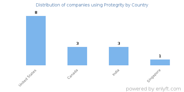 Protegrity customers by country