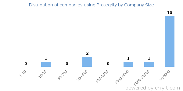 Companies using Protegrity, by size (number of employees)