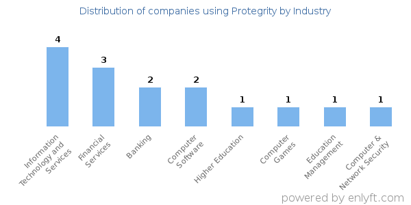 Companies using Protegrity - Distribution by industry