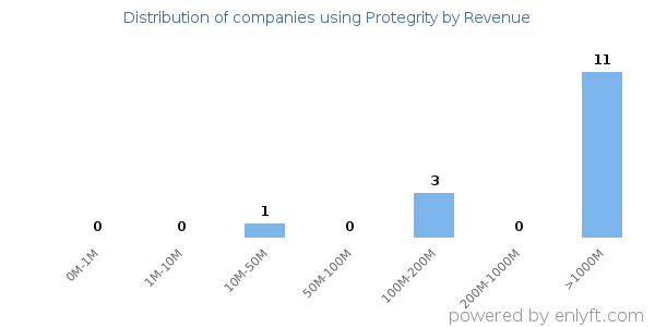 Protegrity clients - distribution by company revenue