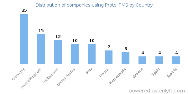 Protel PMS customers by country