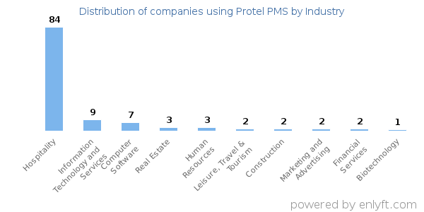 Companies using Protel PMS - Distribution by industry
