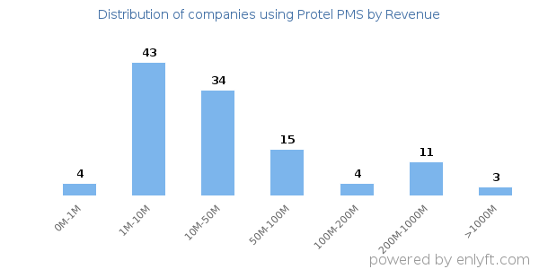Protel PMS clients - distribution by company revenue