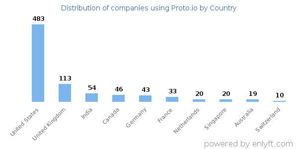 Proto.io customers by country