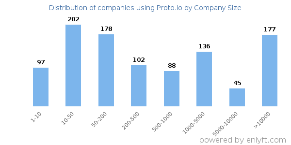 Companies using Proto.io, by size (number of employees)