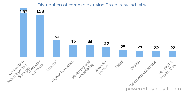 Companies using Proto.io - Distribution by industry