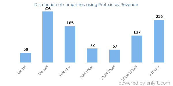Proto.io clients - distribution by company revenue
