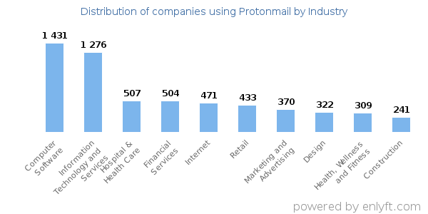 Companies using Protonmail - Distribution by industry