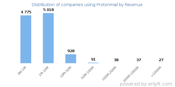 Protonmail clients - distribution by company revenue