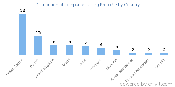 ProtoPie customers by country