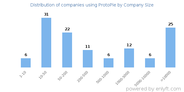 Companies using ProtoPie, by size (number of employees)