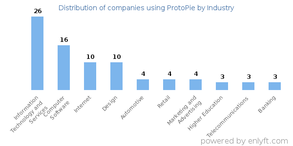 Companies using ProtoPie - Distribution by industry