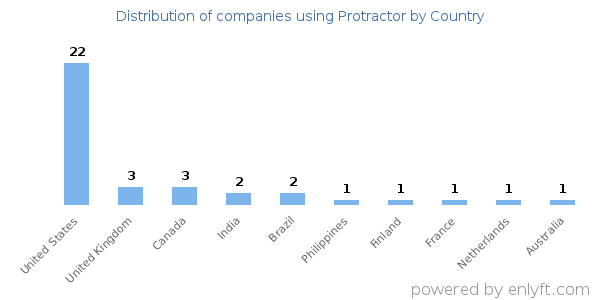 Protractor customers by country
