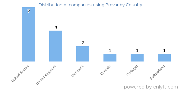 Provar customers by country