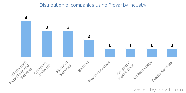 Companies using Provar - Distribution by industry