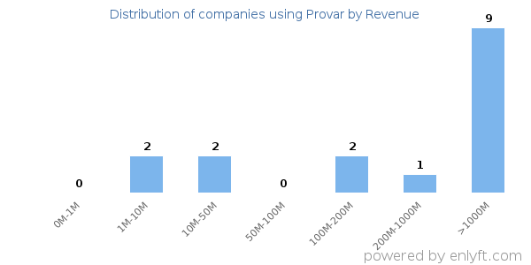 Provar clients - distribution by company revenue