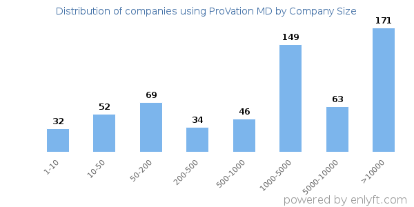 Companies using ProVation MD, by size (number of employees)