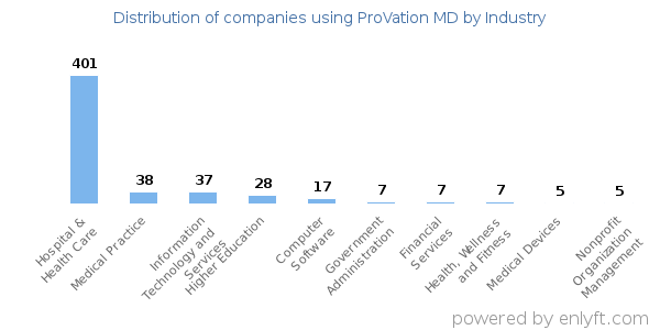 Companies using ProVation MD - Distribution by industry
