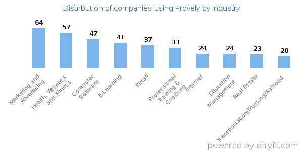 Companies using Provely - Distribution by industry