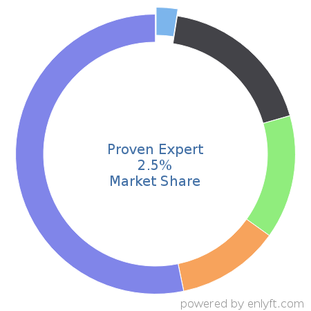 Proven Expert market share in Marketing Analytics is about 2.5%